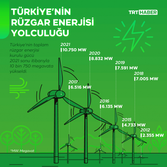 Türkiye rüzgar enerjisinde hedeflerin üzerinde büyüdü